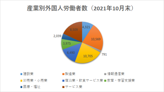 産業別外国人労働者数（福岡）2021.10