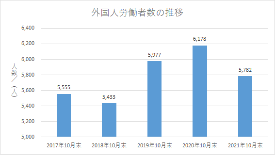 外国人労働者数（長崎）2021.10