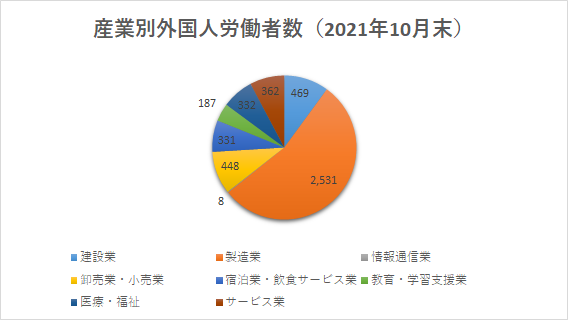 産業別外国人労働者数（佐賀）2021.10