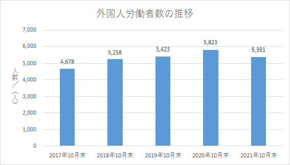 外国人労働者数（佐賀）2021.10