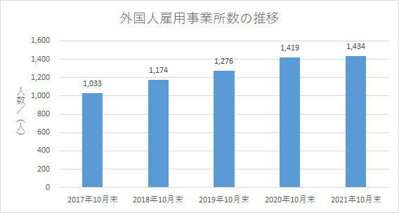 外国人雇用事業所数の推移（長崎）2021.10
