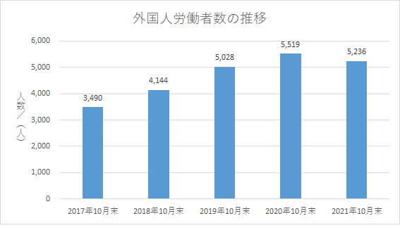 外国人労働者数（宮崎）2021.10