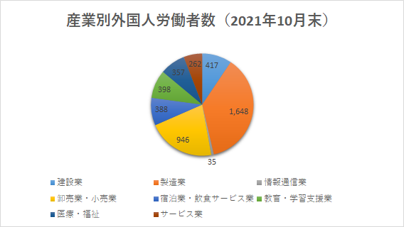 産業別外国人労働者数（長崎）2021.10