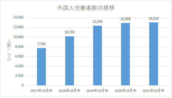 外国人労働者数（熊本）2021.10