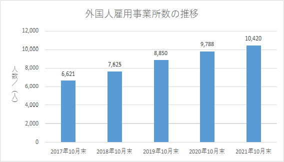 外国人雇用事業所数の推移（福岡）2021.10