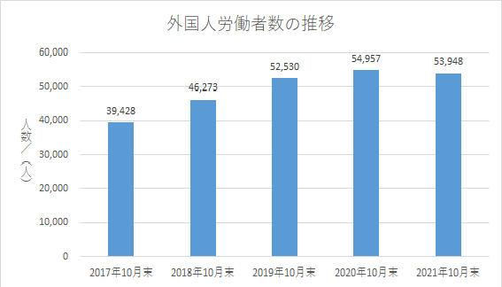 外国人労働者数（福岡）2021.10