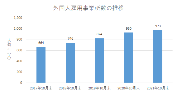 外国人雇用事業所数の推移（佐賀）2021.10
