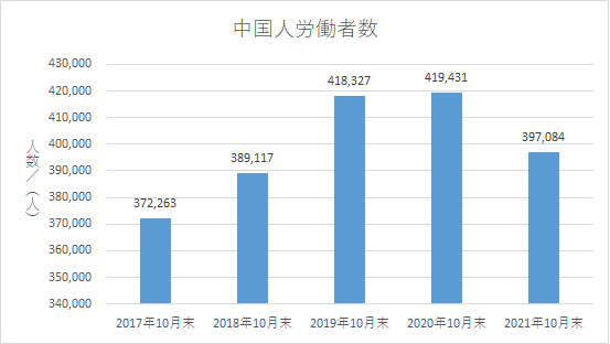 中国人労働者数（全国）2021.10