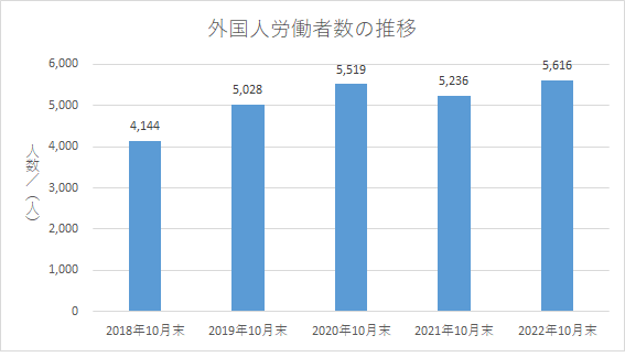 外国人労働者数（宮崎）2022.10