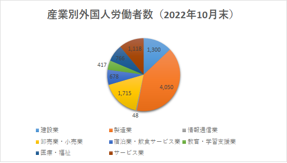 産業別外国人労働者数（熊本）2022.10