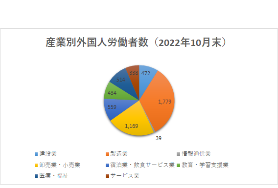 産業別外国人労働者数（長崎）2022.10