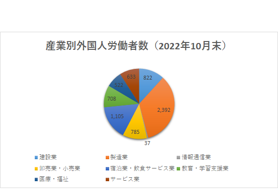 産業別外国人労働者数（大分）2022.10