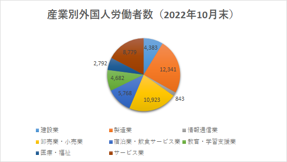 産業別外国人労働者数（福岡）2022.10