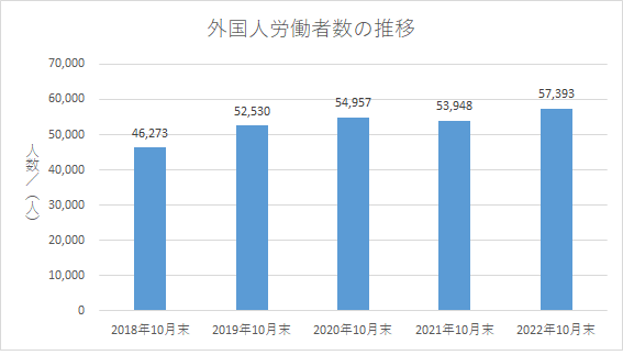 外国人労働者数（福岡）2022.10