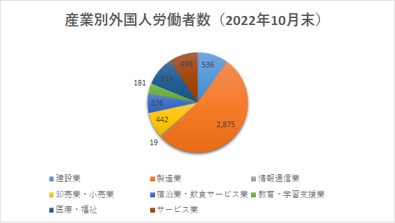産業別外国人労働者数（佐賀）2022.10
