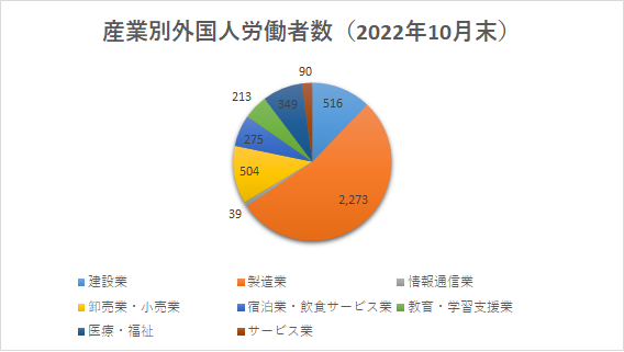 産業別外国人労働者数（宮崎）2022.10